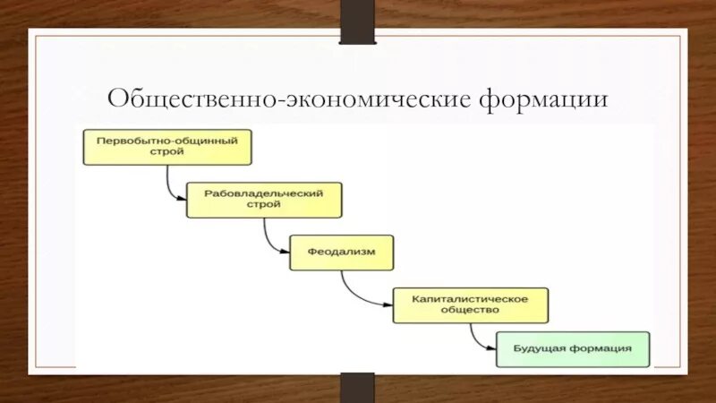 Общественно-экономическая формация. Общественно-экономическая формация схема. Социально экономические формации. Экономические формации по Марксу схема.