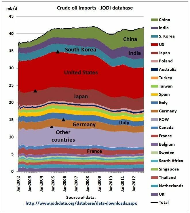 Germany Import of Oil. Экспорт Ойл Ростов. Oil Import. Import oil