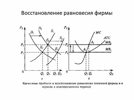 Совершенная конкуренция точка равновесия
