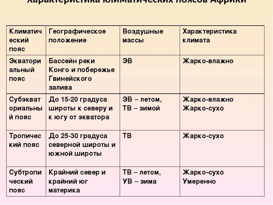 Положение евразии в климатических поясах природных зонах. Климатические пояса Африки таблица. Таблица по географии 7 класс климатические пояса Африки. Климатические пояса Африки таблица 7 поясов. Описание климатических поясов Южной Америки таблица 7 класс.