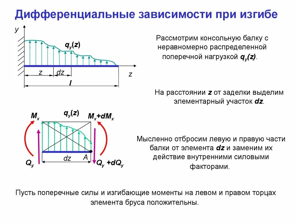 Внутренние факторы при изгибе. Дифференциальные зависимости при изгибе. Неравномерная нагрузка балки. Дифференциальные зависимости при поперечном изгибе.. Распределённая нагрузка сопромат.