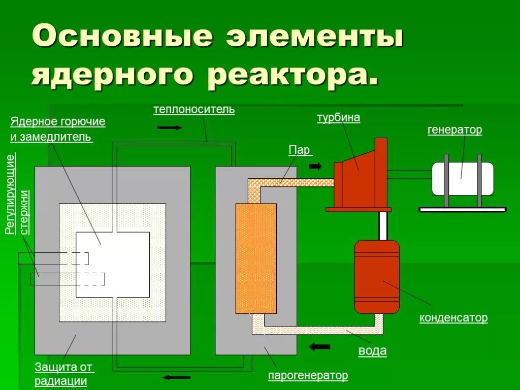 Основные части реактора. Схема ядерного реактора физика. Энергетический ядерный реактор схема. Основные элементы ядерного реактора физика. Основные элементы ядерного реактора таблица.