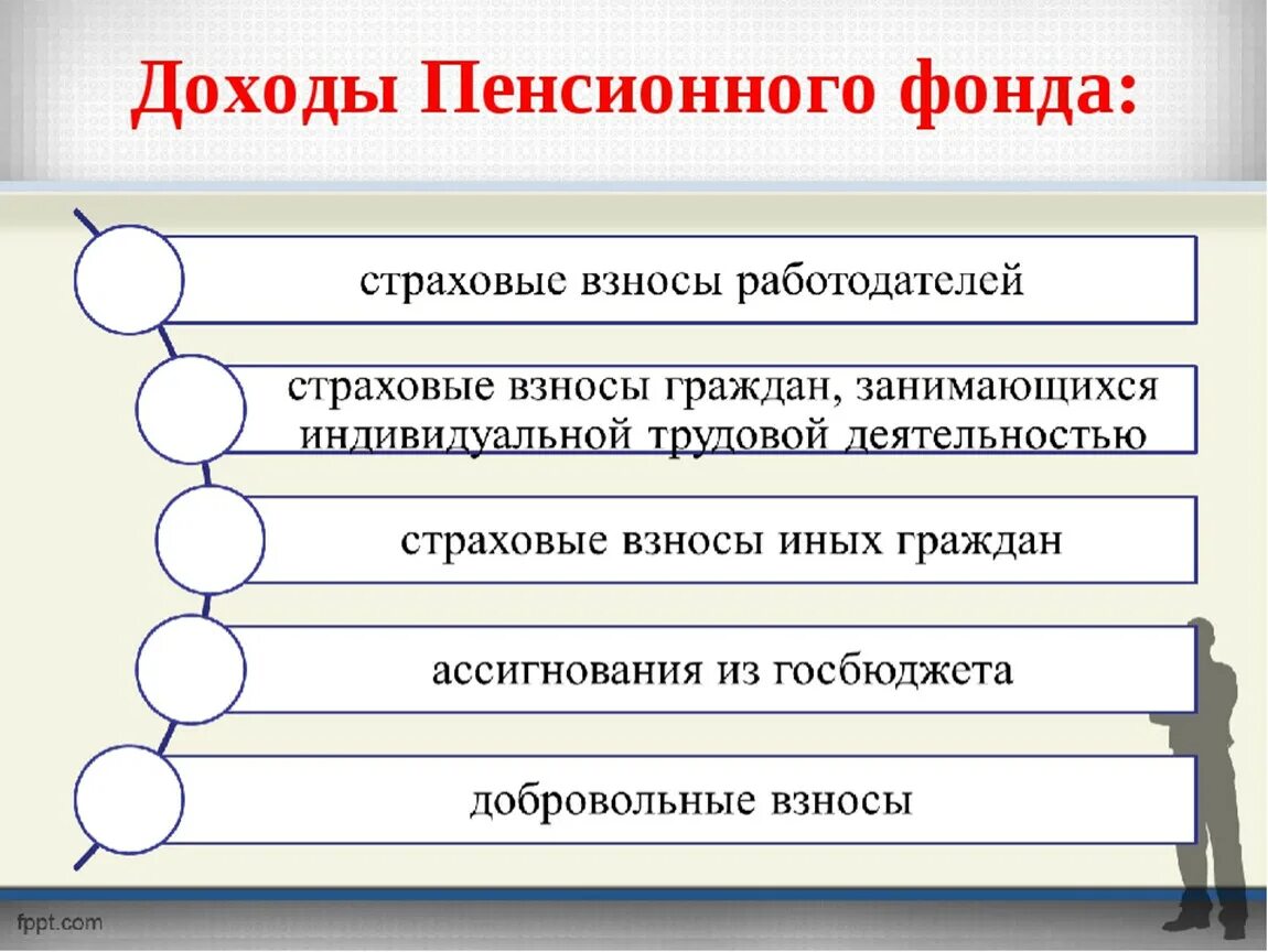 Источники формирования средств пенсионного фонда. Бюджет пенсионного фонда Российской Федерации формируется за счет. Основные доходы пенсионного фонда. Доходы бюджета пенсионного фонда Российской Федерации.