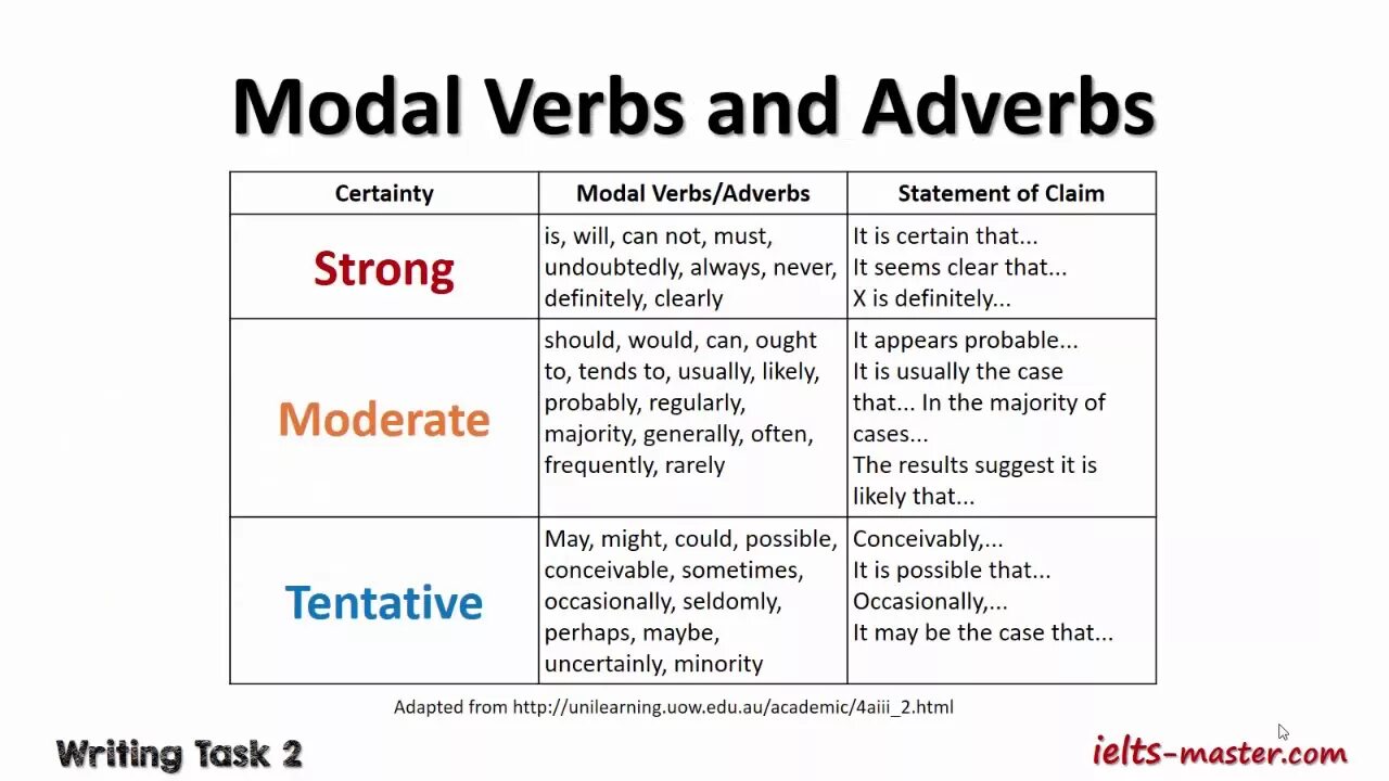 Adverbs of possibility and probability. Modal verbs таблица. Adverbs and modal verbs. Задание IELTS Grammar. Modal verbs правило.