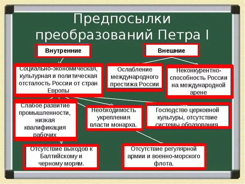 Национальная политика история 8 класс кратко. Таблица предпосылки петровских реформ 8 класс история. Таблица предпосылки петровских реформ 8 класс история России. История России предпосылки петровских реформ а таблица. Предпосылки петровских реформ реформы.