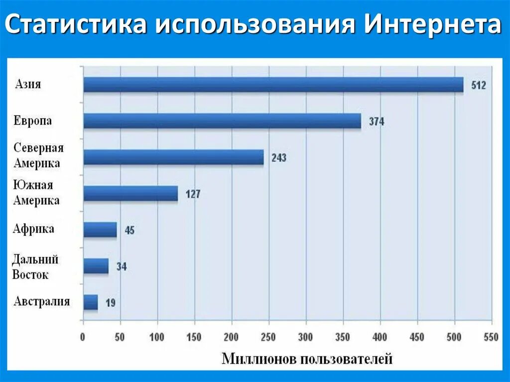 Состояние интернета в мире