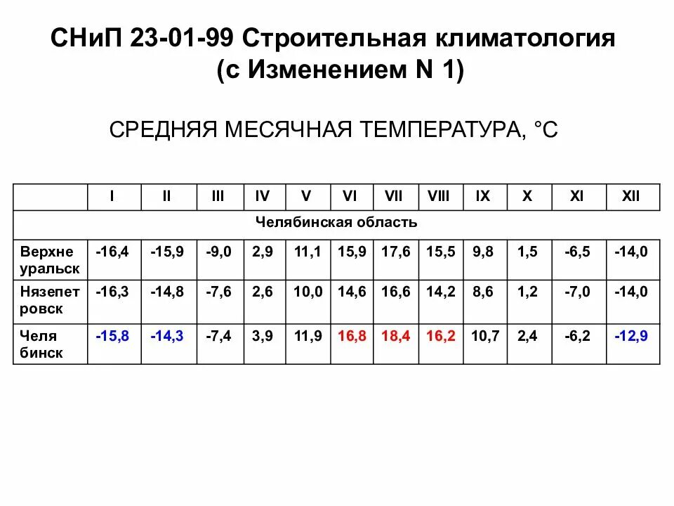 Данные среднемесячной температуры. Средняя месячная температура воздуха. Средние месячные температуры воздуха. Средняя месячная и годовая температура воздуха. Определение средней месячной температуры воздуха.