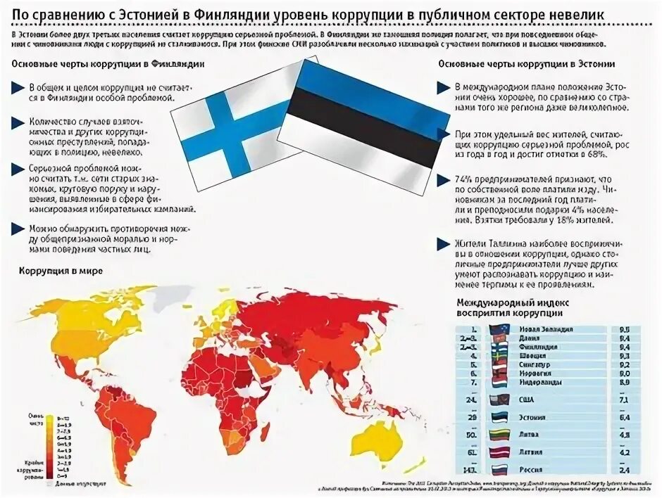 Коррупция в Финляндии. Борьба с коррупцией в Дании. Финляндия по уровню жизни. Коррупция в Финляндии и России.