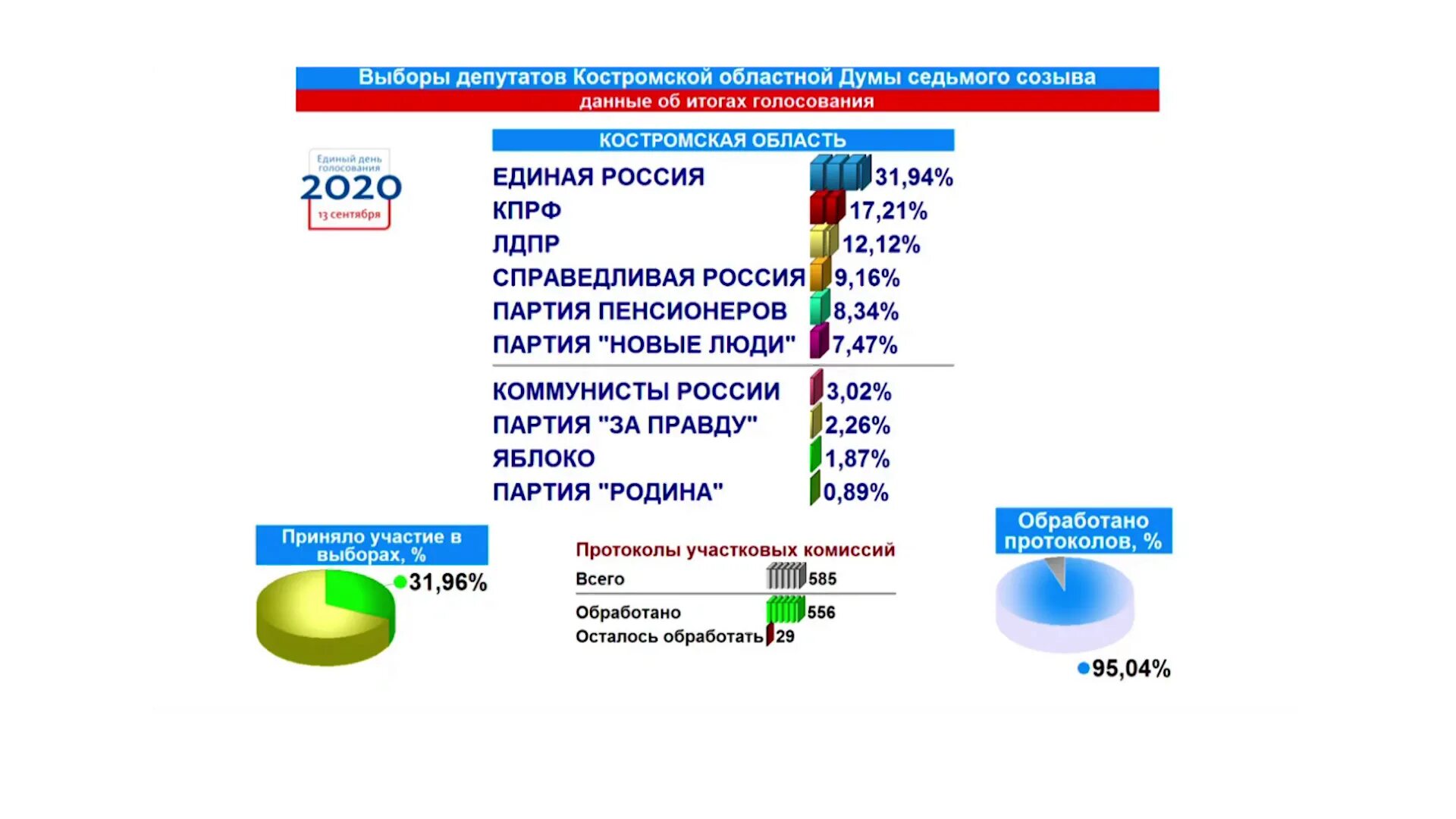 Дни выборов 2020. Результаты выборов партий в России. Результаты выборов в государственную Думу. Итоги голосований за партии. Итоги выборов 2020 в России.