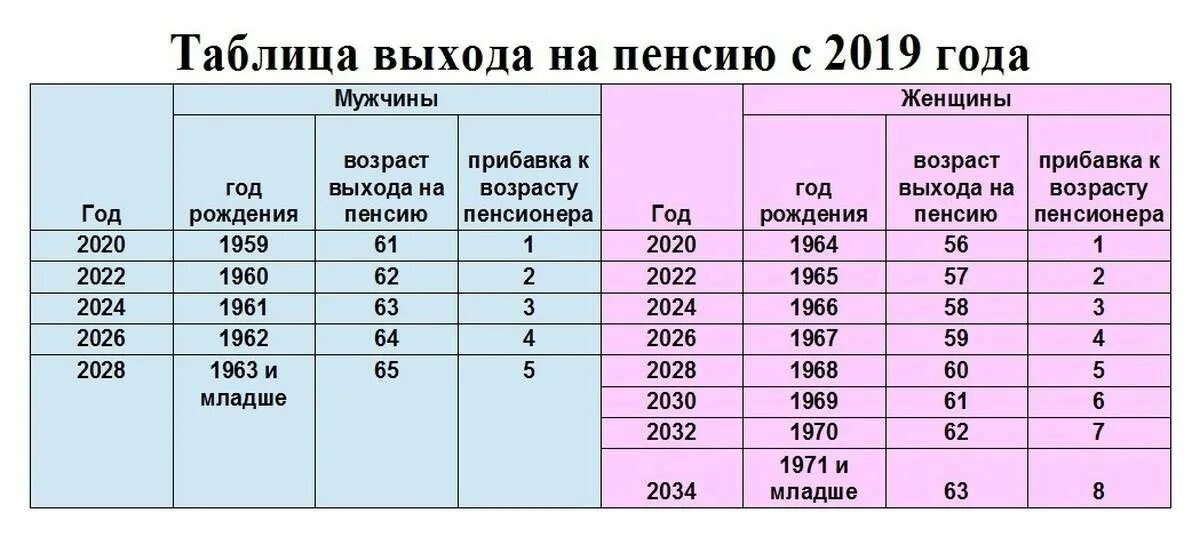 Расчет пенсии для женщин 1966 года рождения. Таблица выхода на пенсию по годам рождения женщине. Выход на пенсию по новому закону таблица по годам для женщины. Пенсионная таблица выхода на пенсию таблица. Возраст выхода на пенсию в России таблица.