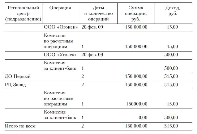 Комиссия за операцию. Основные источники сумма дохода истории.