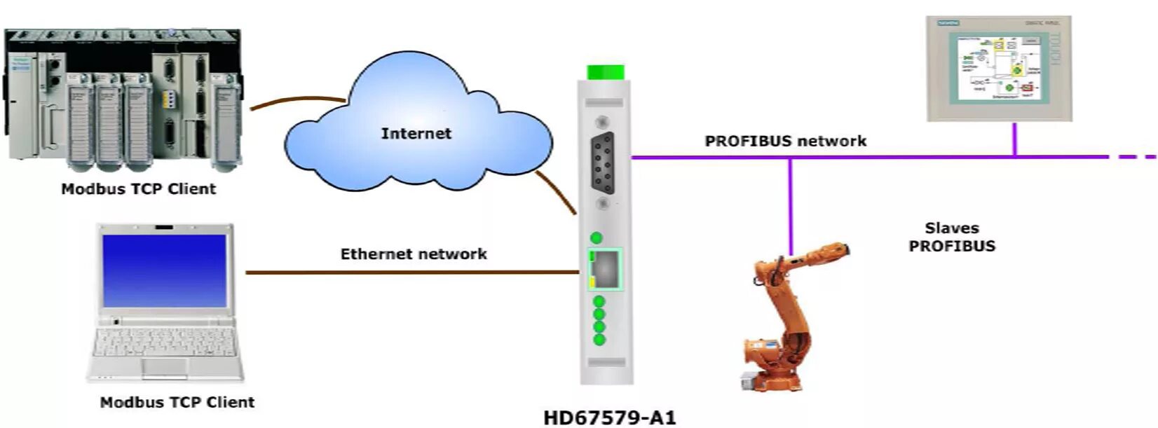 Конвертеры modbus. Преобразователь TCP Profibus. Модбас ПЛК. Преобразователь Modbus TCP Profibus. Конвертер Profibus в Modbus.