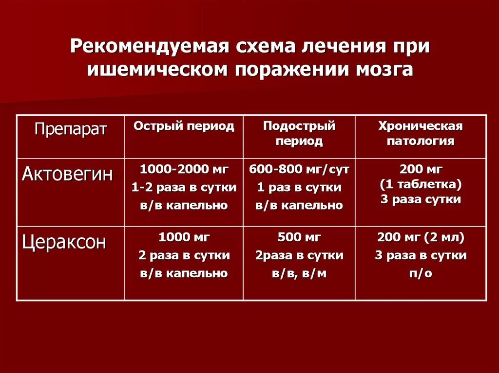 Инсульт год после лечение. Схема лечения ишемического инсульта препараты. Препараты после инсульта ишемического. Схема лечения при ишемическом инсульте. Схема лечения ишемического инсульта в остром периоде.