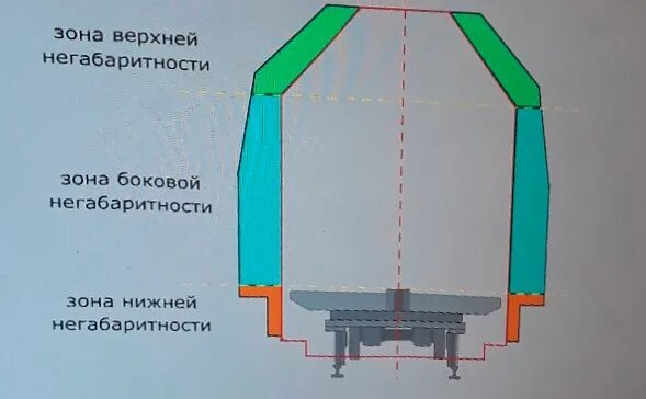 Негабаритный груз жд степени. Габарит погрузки негабаритности. Степени негабаритности грузов на железной. Д птэ. Зона нижней негабаритности.