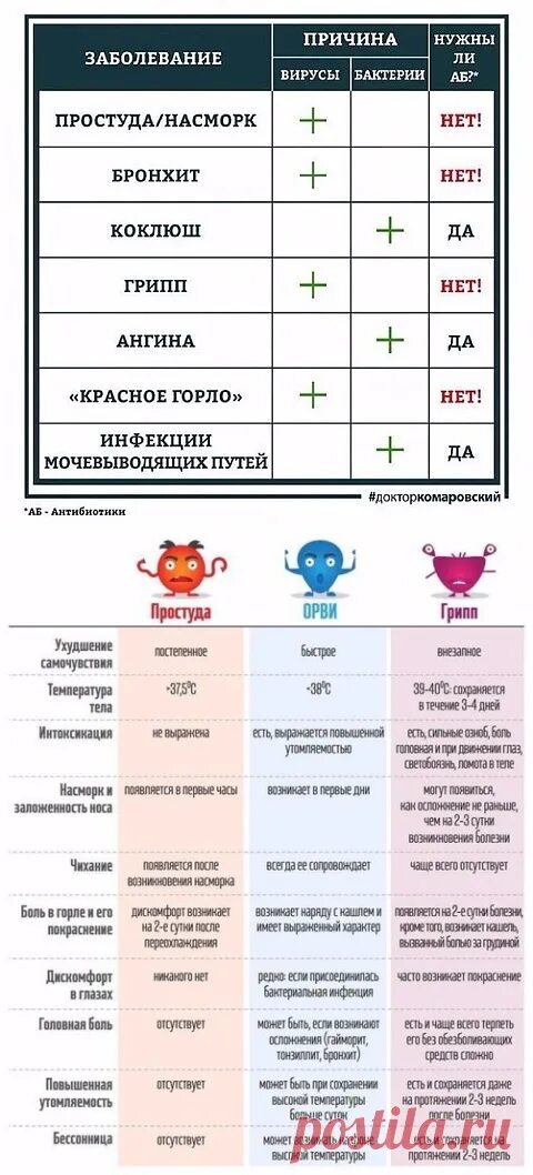 Сколько держится вирус в организме. Вирусная или бактериальная инфекция. Как различить вирусную и бактериальную инфекцию. Как отличить вирусную инфекцию от бактериальной. ОРВИ это бактериальная или.