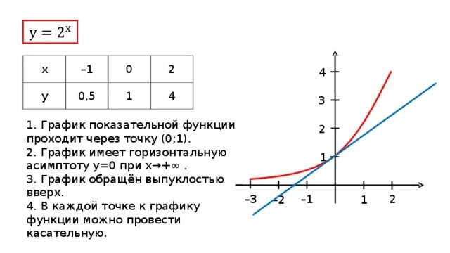 График функции y 2 1x b проходит