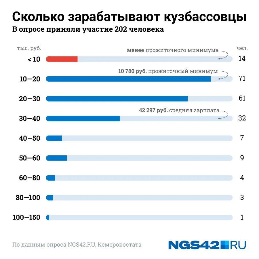 Сколько получают 42 40. Зарплата. Средняя зарплата в Нигерии. Средняя зарплата в Кузбассе. Средняя зарплата по Кузбассу.