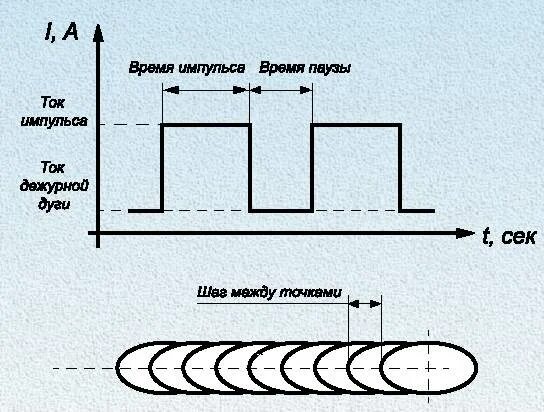 Импульсный режим сварки Tig. Импульсный режим в Тиг сварке. Ширина импульса Тиг сварки. Сварочные аппараты с импульсными режимами. Импульсы холодная вода