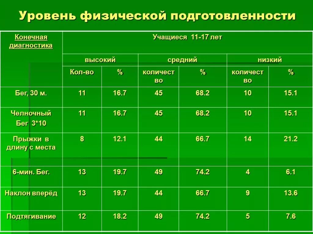 Уровень физической подготовленности. Показатели физической подготовленности учащихся. Уровни физической подготовки. Показатель физической подготовки учащихся. Нормы выполнения теста