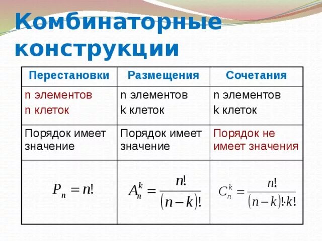 Комбинация перестановки. Комбинаторные соединения таблица. Основные комбинаторные конструкции. Основные понятия комбинаторики размещения перестановки сочетания. Размещение сочетание перестановка формулы комбинаторики.