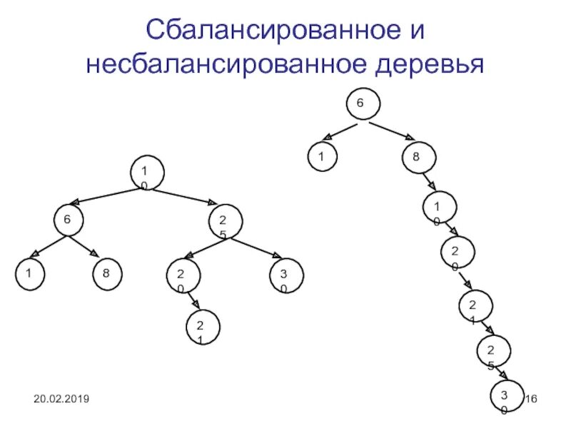 Несбалансированное дерево бинарного поиска. Сбалансированное дерево. Сбалансированное и несбалансированное дерево. Сбалансированное бинарное дерево. Изображенная на рисунке структура участвует