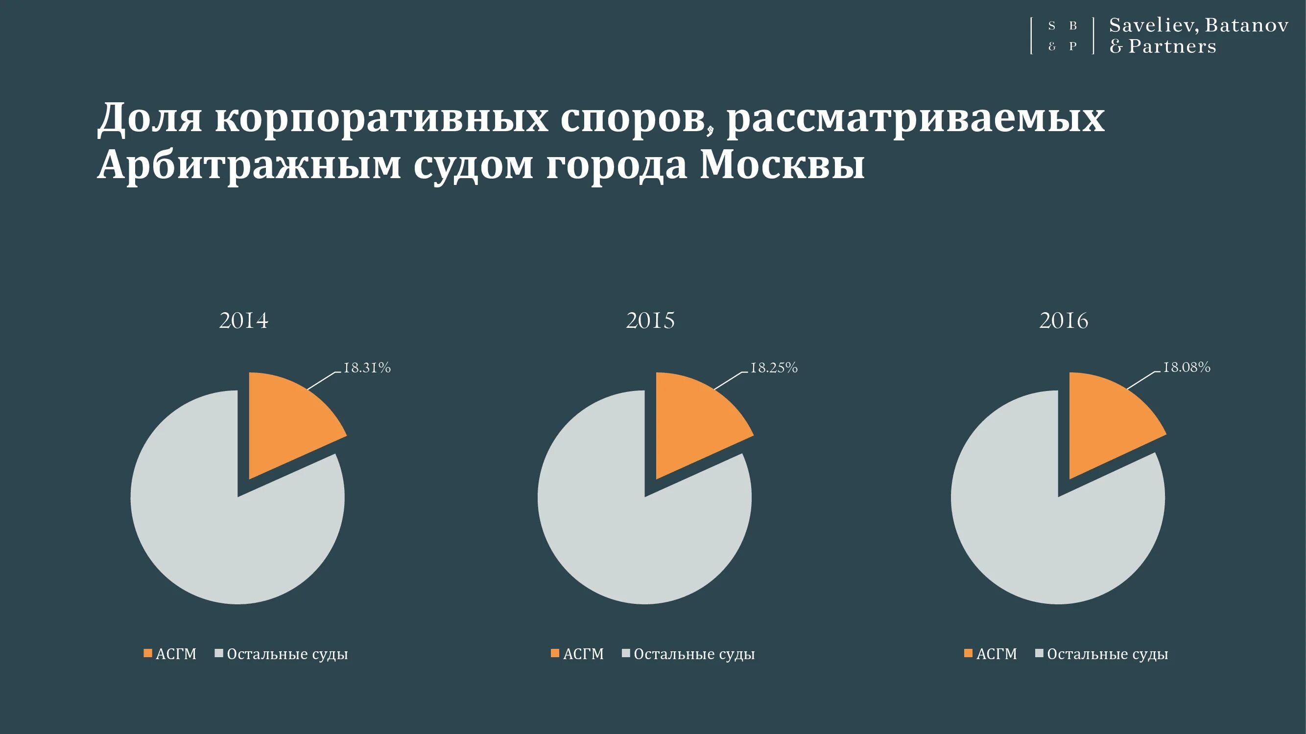 Корпоративная статистика. Статистика по корпоративным спорам. Статистика возникновения споров. Статистика корпоративных споров Москва. Что может стать предметом корпоративного спора?.