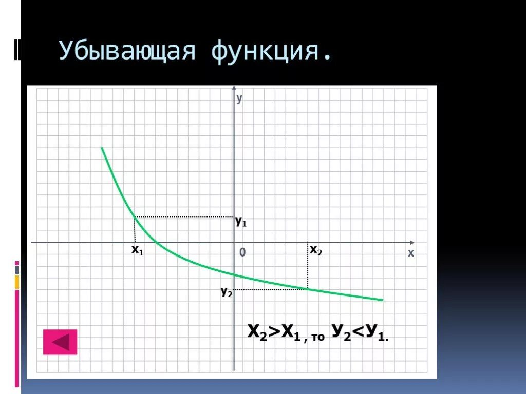 Нисходящая функция. Убывающая функция. Функция убывает. График убывающей функции. Убывающая и возрастающая функция примеры.