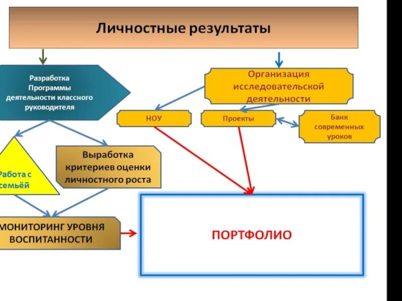 Способ достижения результатов. Модель системы оценки личностных результатов обучения. оценка личностных результатов обучающихся начальной школы. схема оценки личностных результатов ноо. работа на достижение личностных результатов в начальной школе.