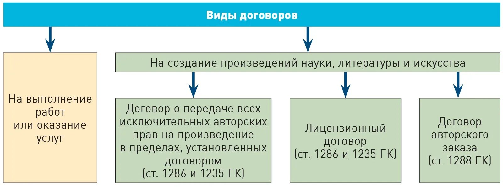 Авторский договор рф. Виды договоров о передаче авторских прав. Виды авторско правовых договоров. Договор на создание произведения.