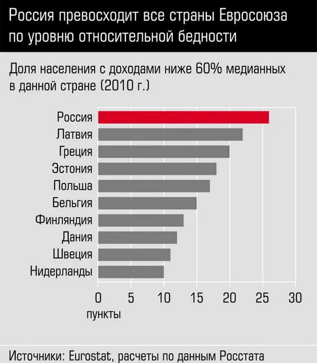 Уровень жизни и бедность