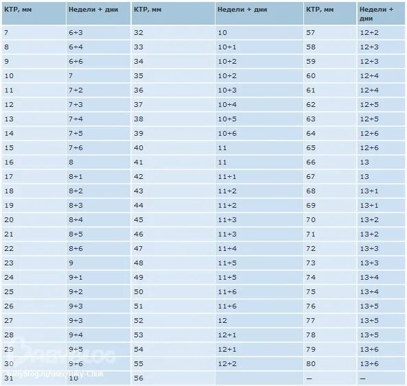 Срок беременности по КТР плода таблица. КТР 3,3мм срок беременности. Размеры плодного яйца таблица УЗИ. СВД плодного яйца таблица.