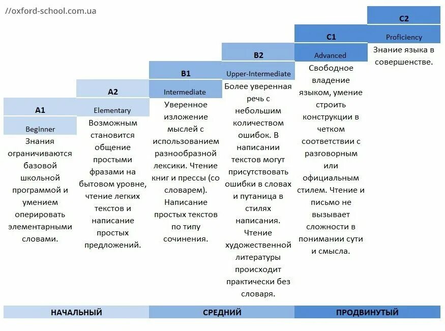 Какой высший уровень английского. Уровни владения английским языком. уровни владения англ яз. уровни знания английского языка таблица. уровни владения английским языком таблица.