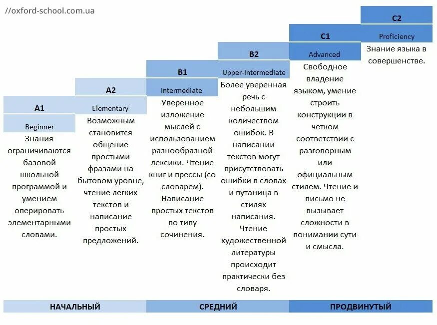 Градации английского. Уровни владения англ яз. Уровень владения английским а1 и а2. Уровни знания английского языка таблица. Степени владения английским языком.