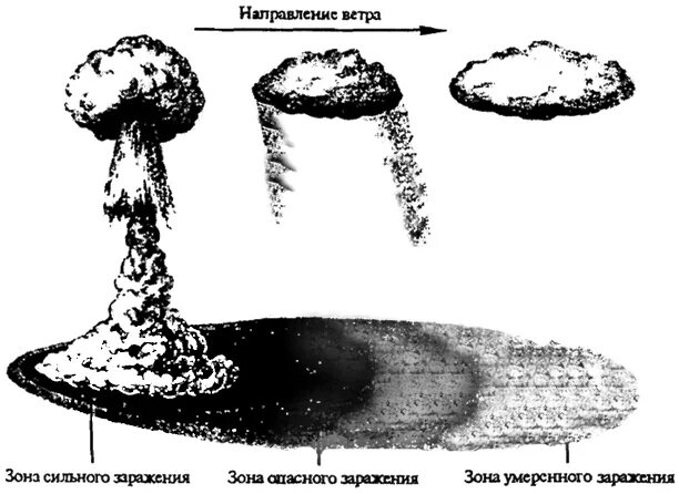 Радиоактивное заражение. Ядерное оружие радиоактивное заражение местности. Понятие зон радиоактивного заражения. Радиоактивное заражение территории. Радиоактивное заражение территории.