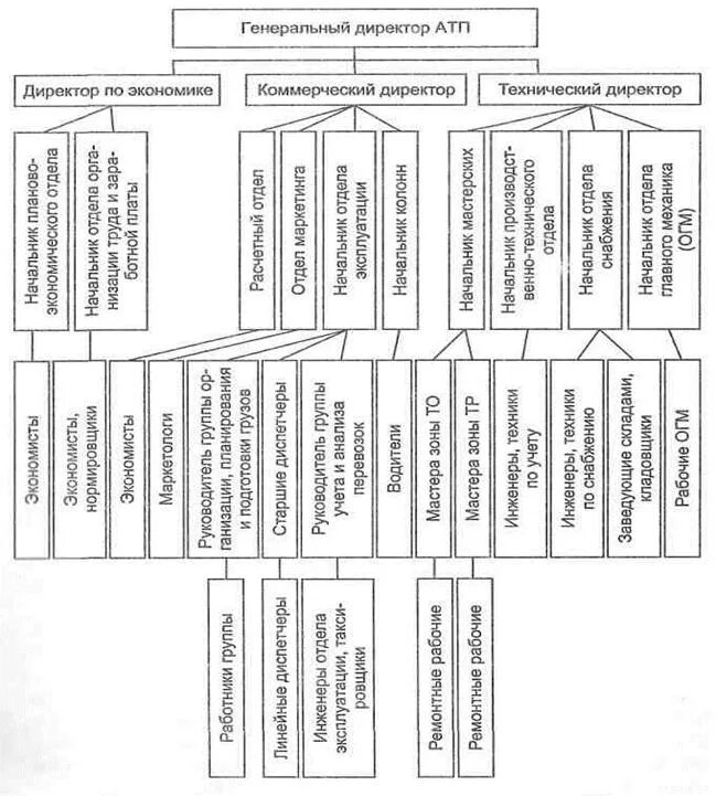 Структурная схема управления автотранспортным предприятием. Организационная структура управления автотранспортным предприятием. Структура автотранспортного предприятия схема. Организационная структура автотранспортного предприятия схема. Производственно техническое направление