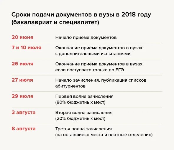 С какого числа начинается прием документов. До какого числа можно подать документы в вуз. Даты подачи документов в вузы. Сроки подачи документов в уз. Споки подачи документов в инстит.