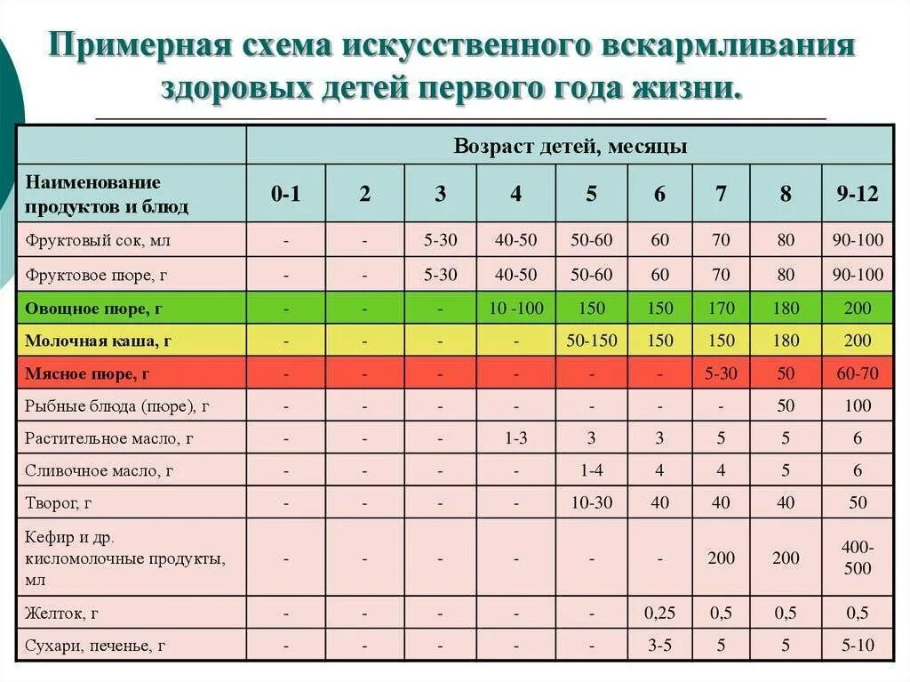 Чем кормить после 1 месяца. Схема введения прикорма детей до 1 года. Прикорм схема по месяцам при искусственном вскармливании с 4 месяцев. Схема ввода прикорма при искусственном вскармливании с 5. Схема прикорма детей 1 года жизни.