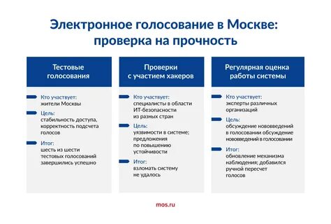Как получить баллы за голосование на мос