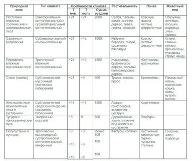 Составьте таблицу с характеристиками основных типов ландшафтов