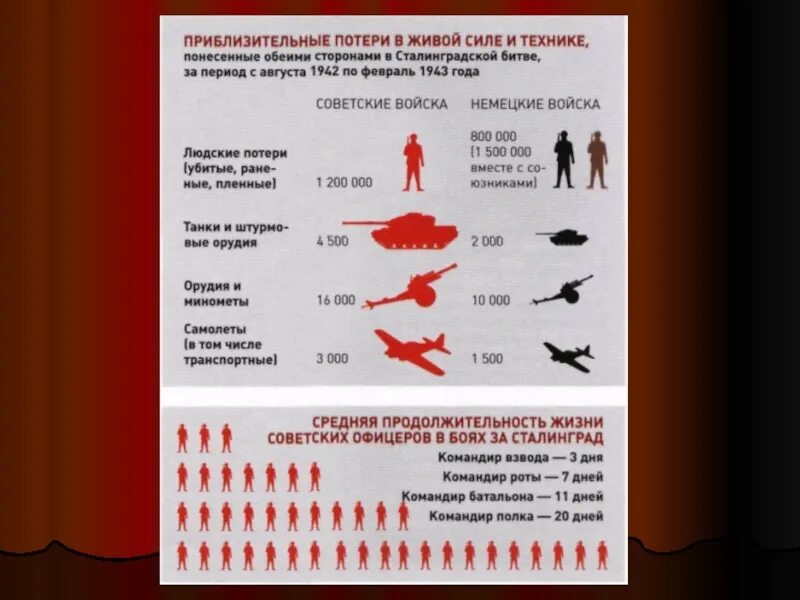 Сколько погибло в сталинградскую. Потери в Сталинградской битве таблица. Сталинградская битва соотношение сил и потери. Сталинградская битва соотношение сил. Сталинград потери сторон таблица.