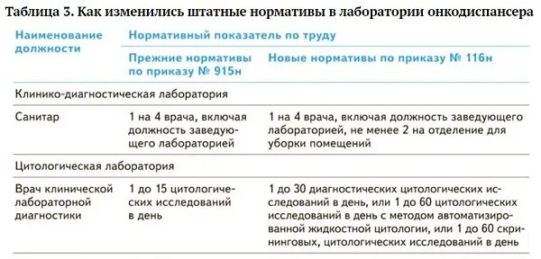 Штатные нормативы для ДОУ повар. Приказ 230 с изменениями