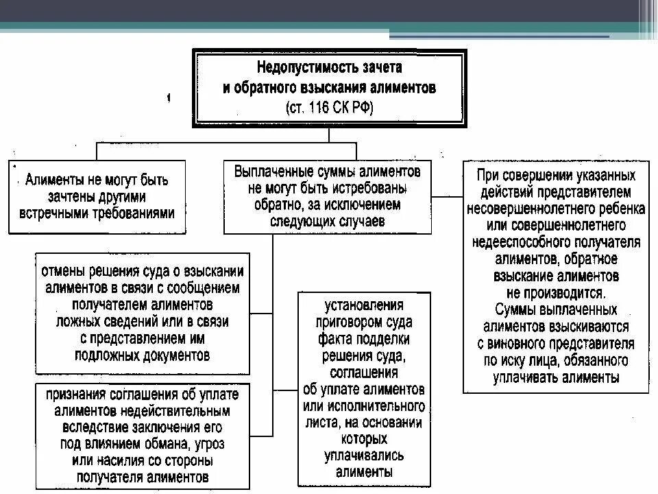 Максимальные размеры взыскания. Порядок уплаты и взыскания алиментов схема. Недопустимость зачета и обратного взыскания алиментов. Два порядка взыскания алиментов. Основания возникновения и прекращения алиментных обязательств.