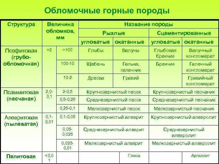 Горные породы таблица 7 класс