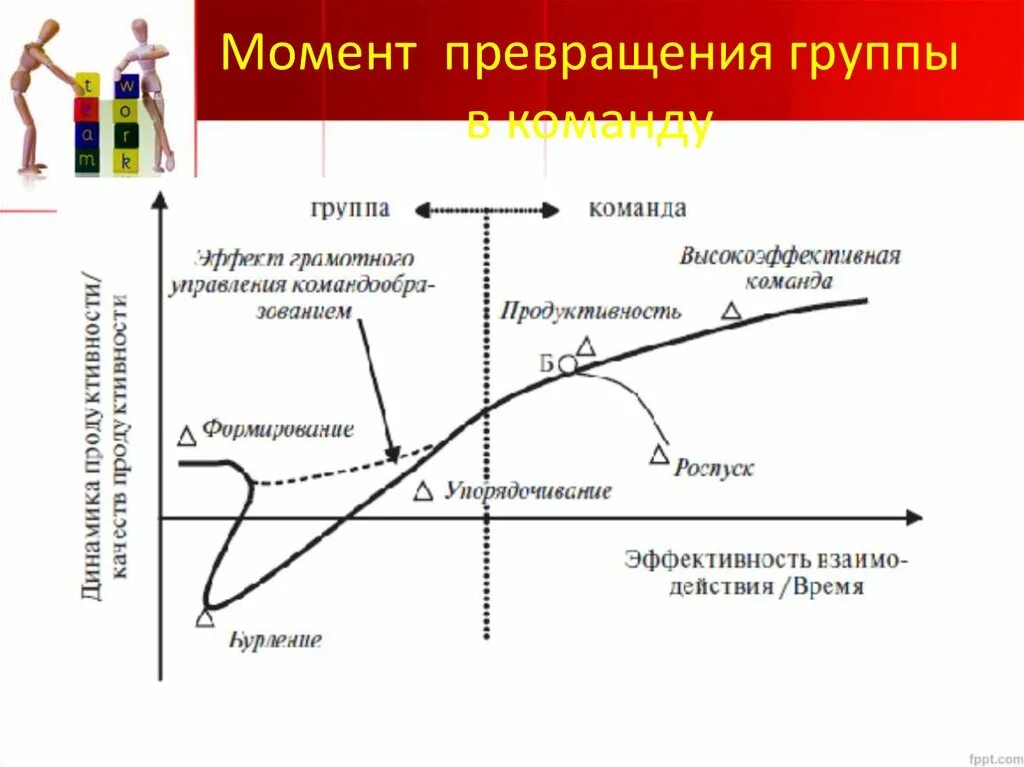 Этапы создания команды. Этапы формирования команды Такмена. Модель развития команды. Этапы командообразования схема. Модели командообразования.