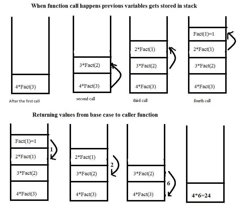 Call stack functions