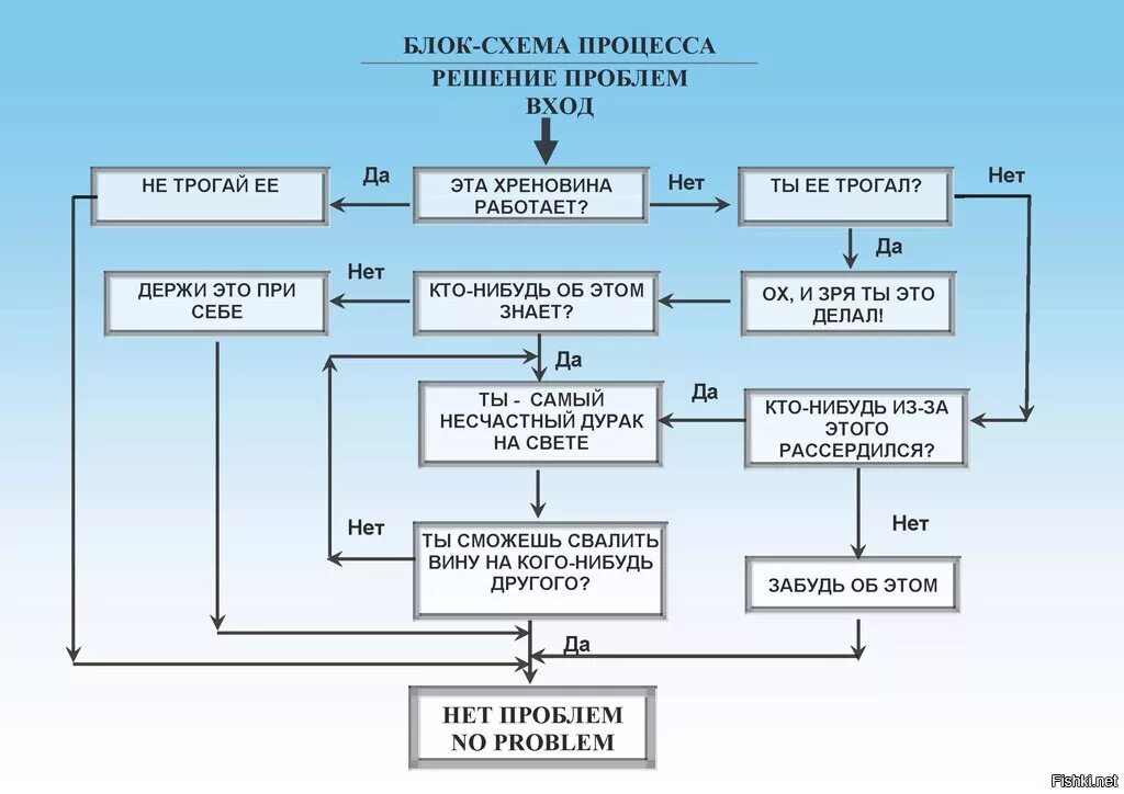 Что есть в любой проблеме. Алгоритм решения проблем. Схема как решить проблему. Схема проблем. Схема по решению проблем.
