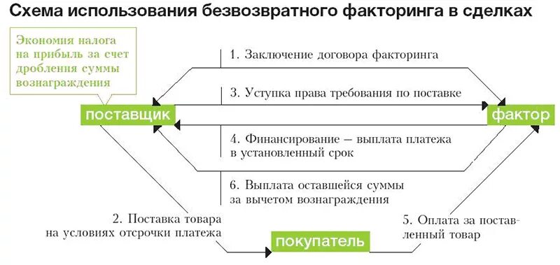 Риски факторинга. Схема операции факторинга. Схема факторинга с регрессом. Договор факторинга схема. Принцип факторинга.