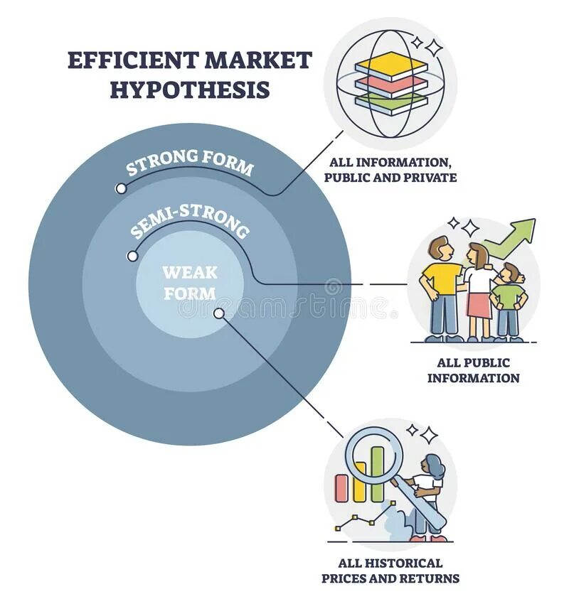 Гипотеза рынка. Гипотеза эффективного рынка. Efficient Market hypothesis. Гипотеза эффективного рынка схема. Гипотеза эффективного рынка картинки.