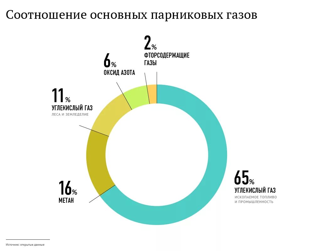 Парниковые газы на предприятии. Соотношение основных парниковых газов. состав парниковых газов в процентах. парниковые газы. основные парниковые газы.