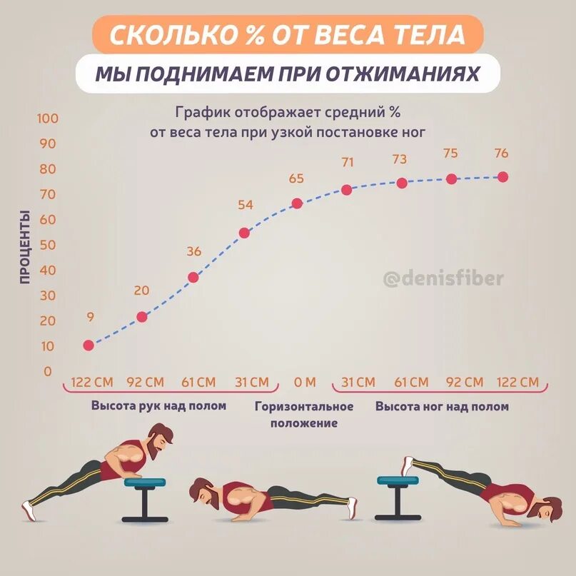 Вес поднимаемый человеком. Отжимания какая нагрузка. Поднятие веса. Вес при отжимании от пола. Нагрузка на руки при отжиманиях от пола.